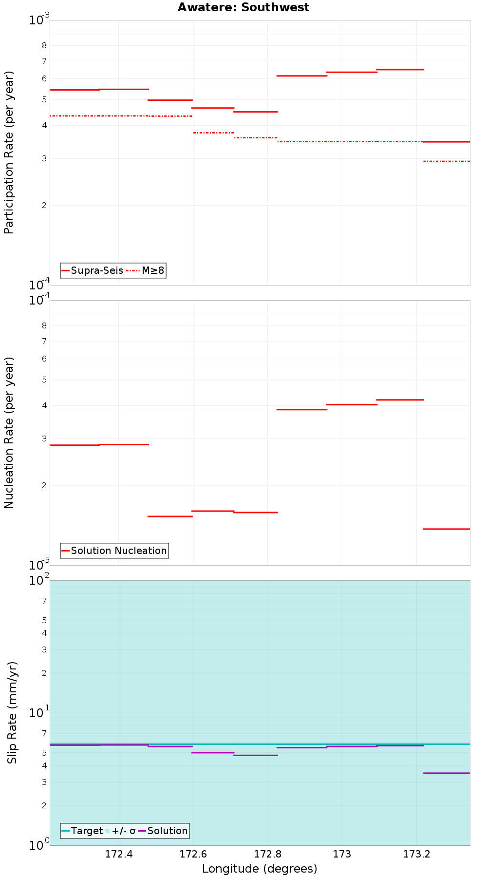 Along-strike plot