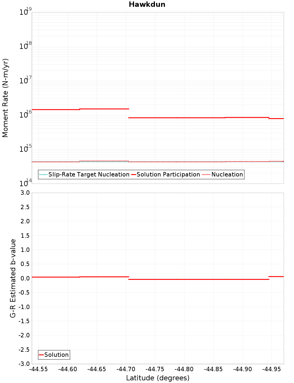 Along-strike plot