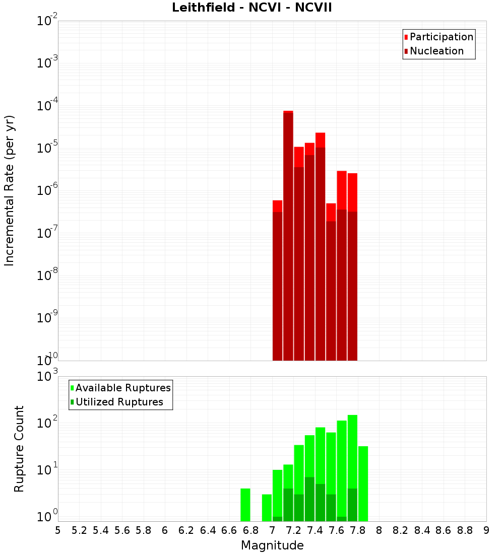 Incremental Plot