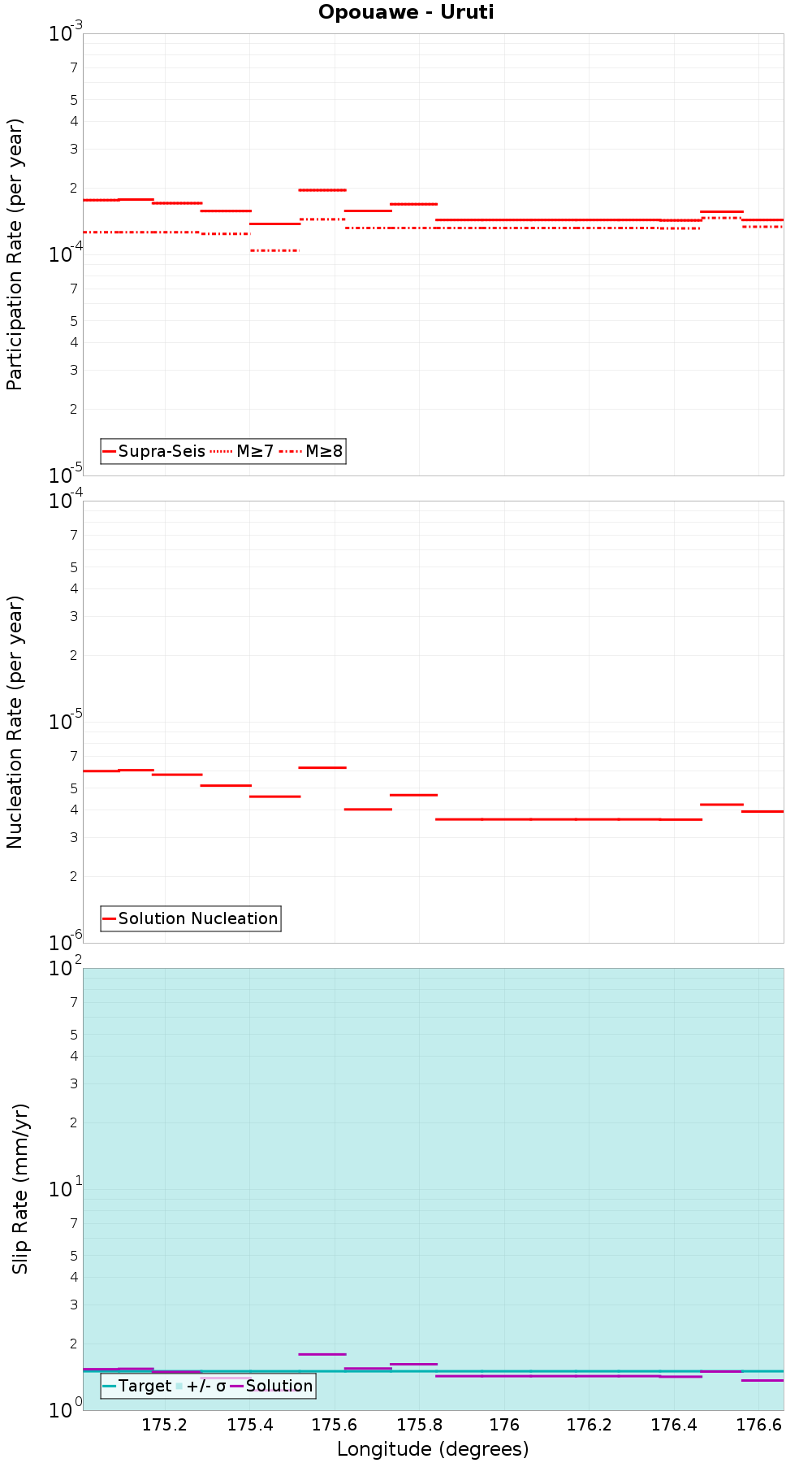 Along-strike plot