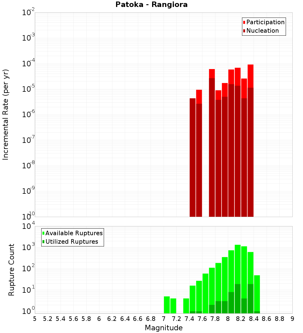 Incremental Plot