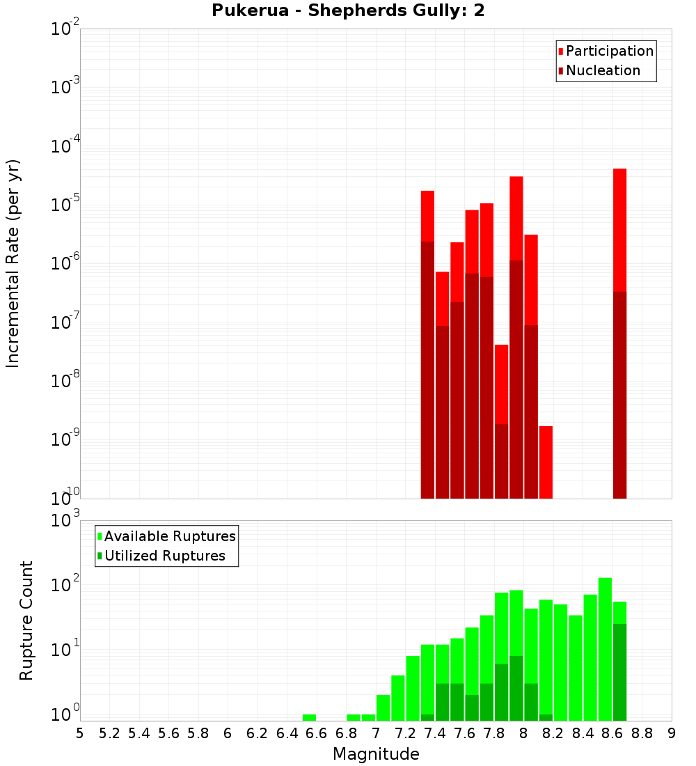Incremental Plot