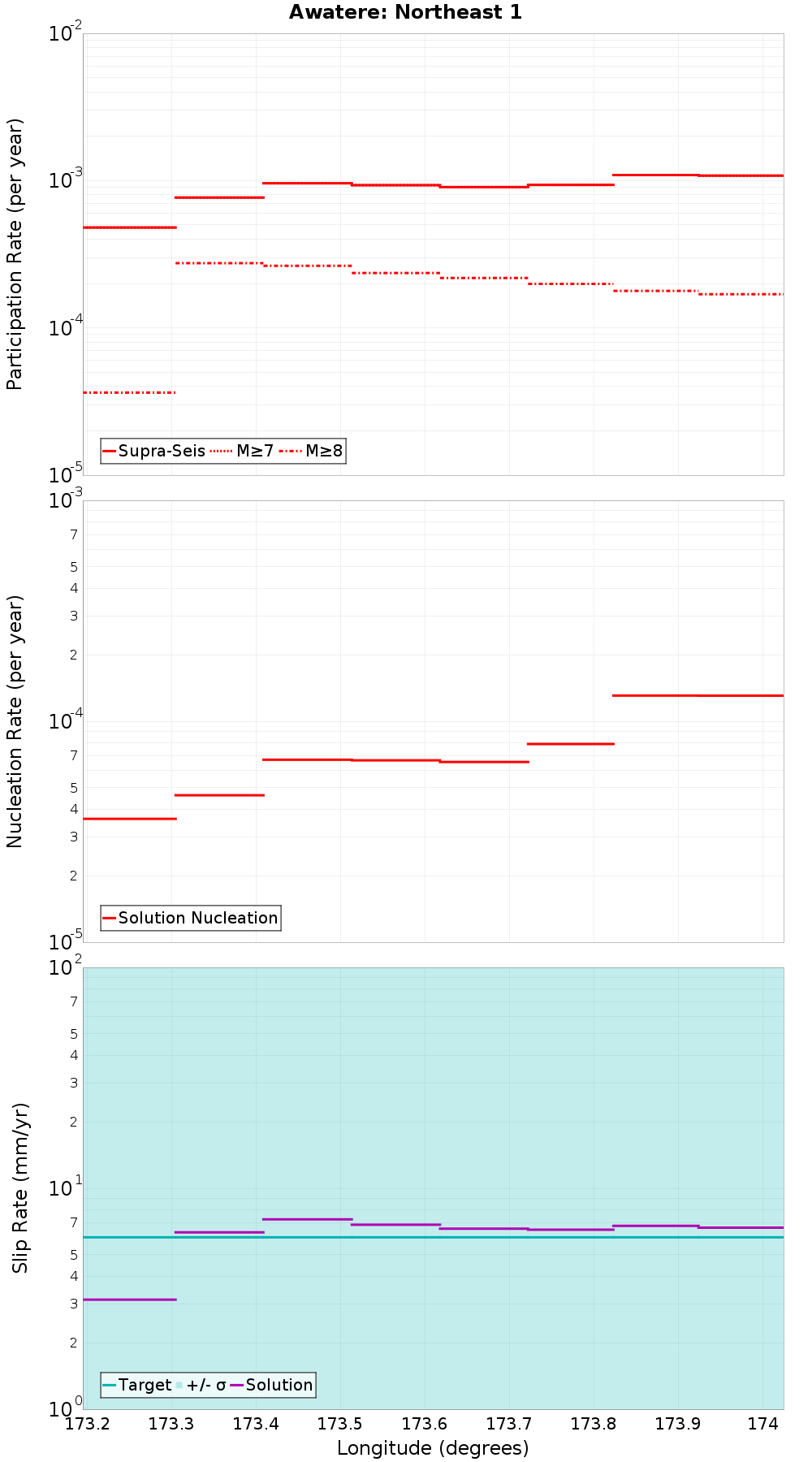 Along-strike plot