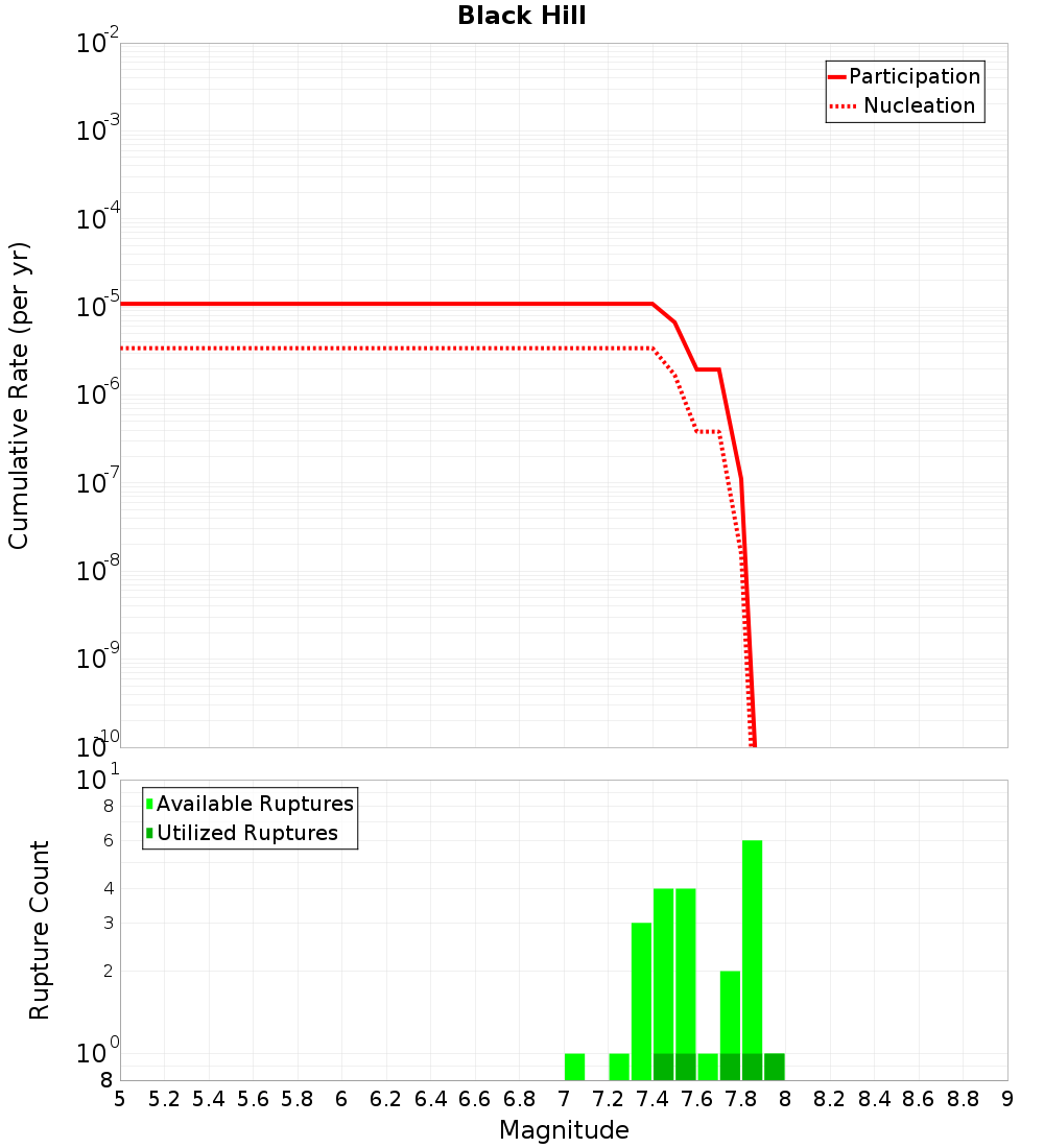 Cumulative Plot