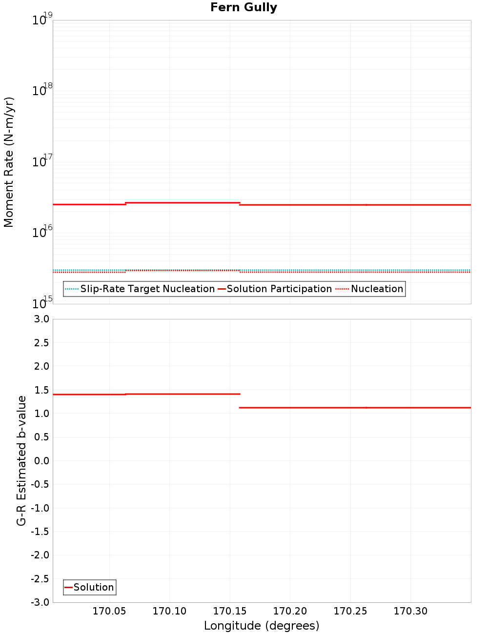 Along-strike plot