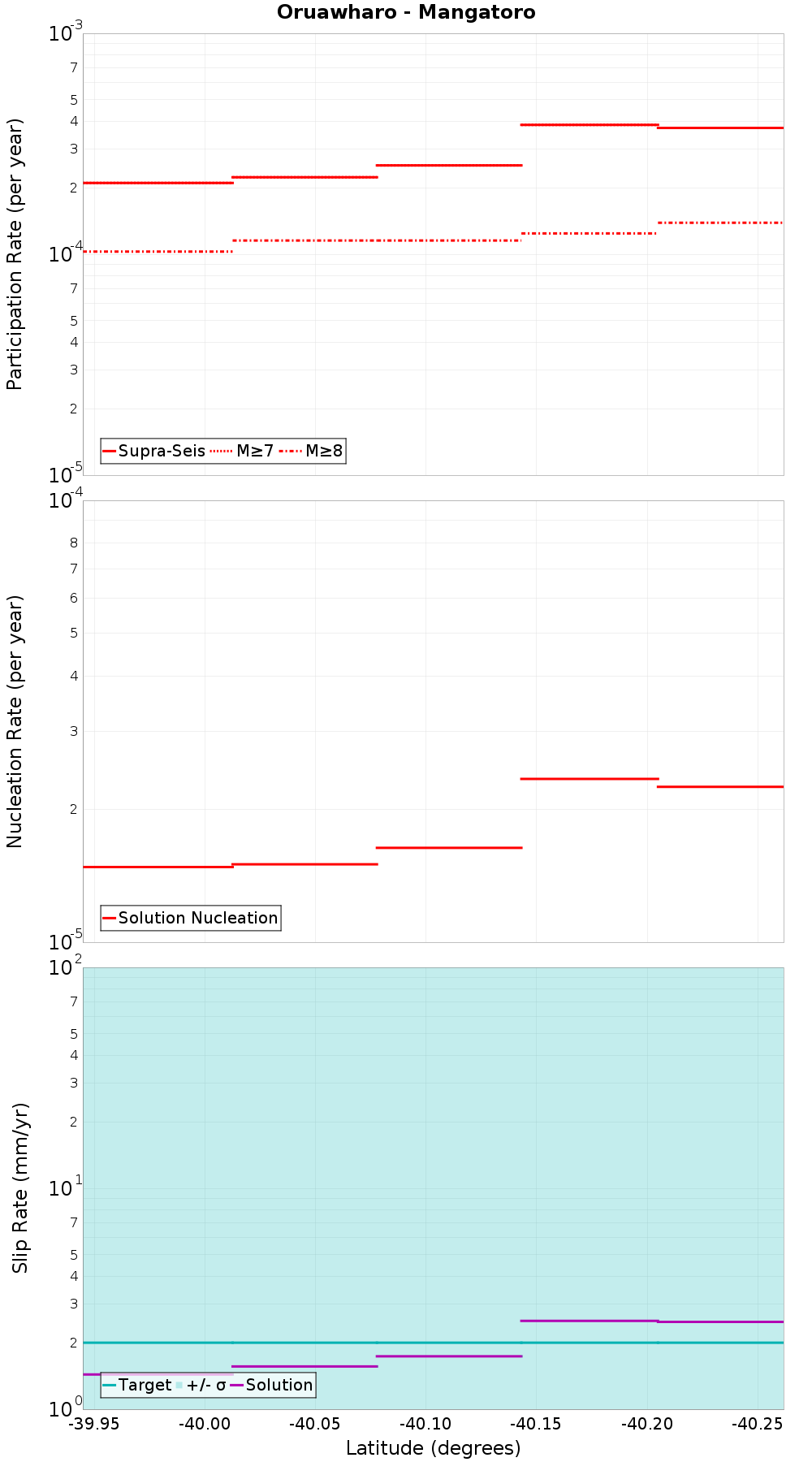 Along-strike plot