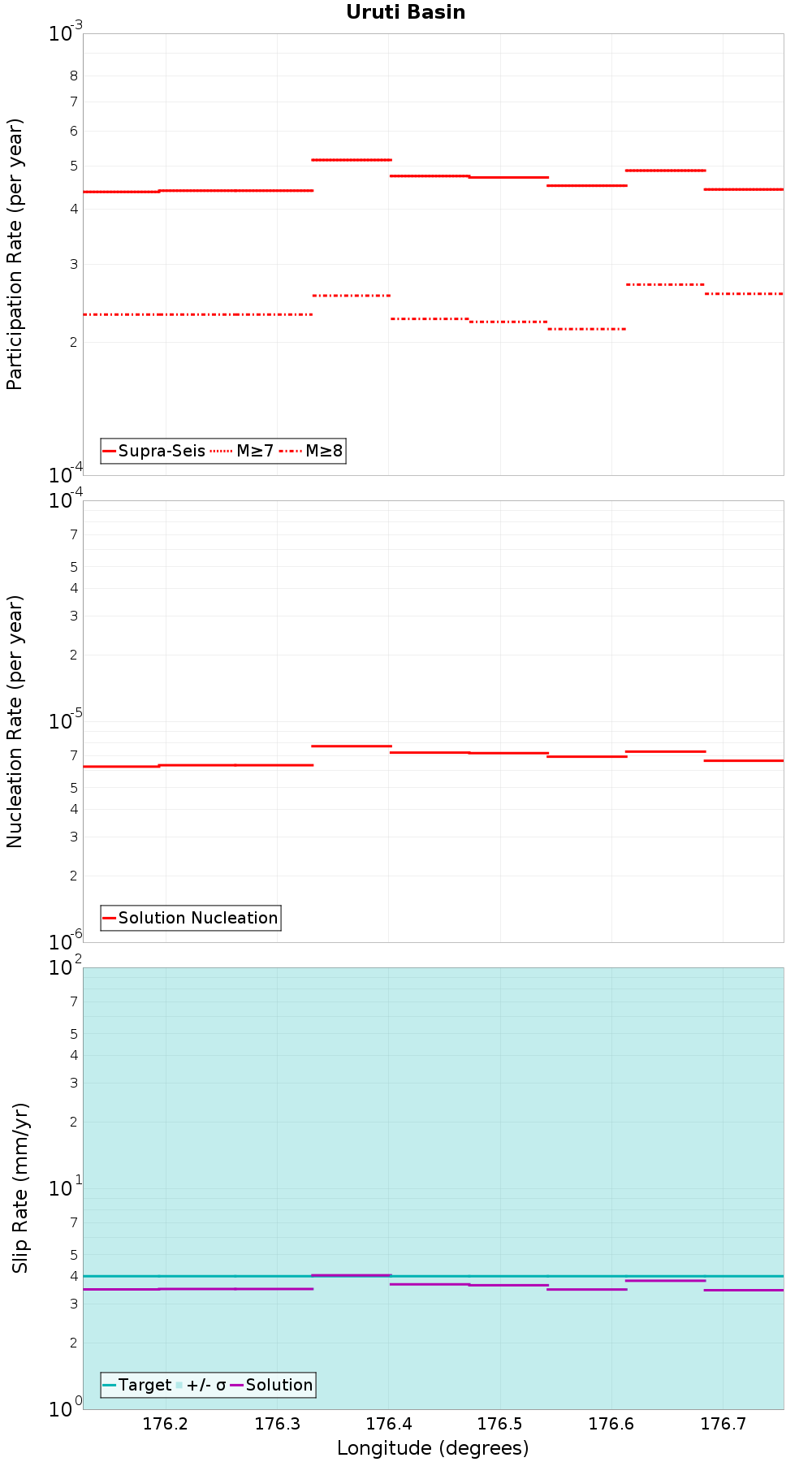 Along-strike plot