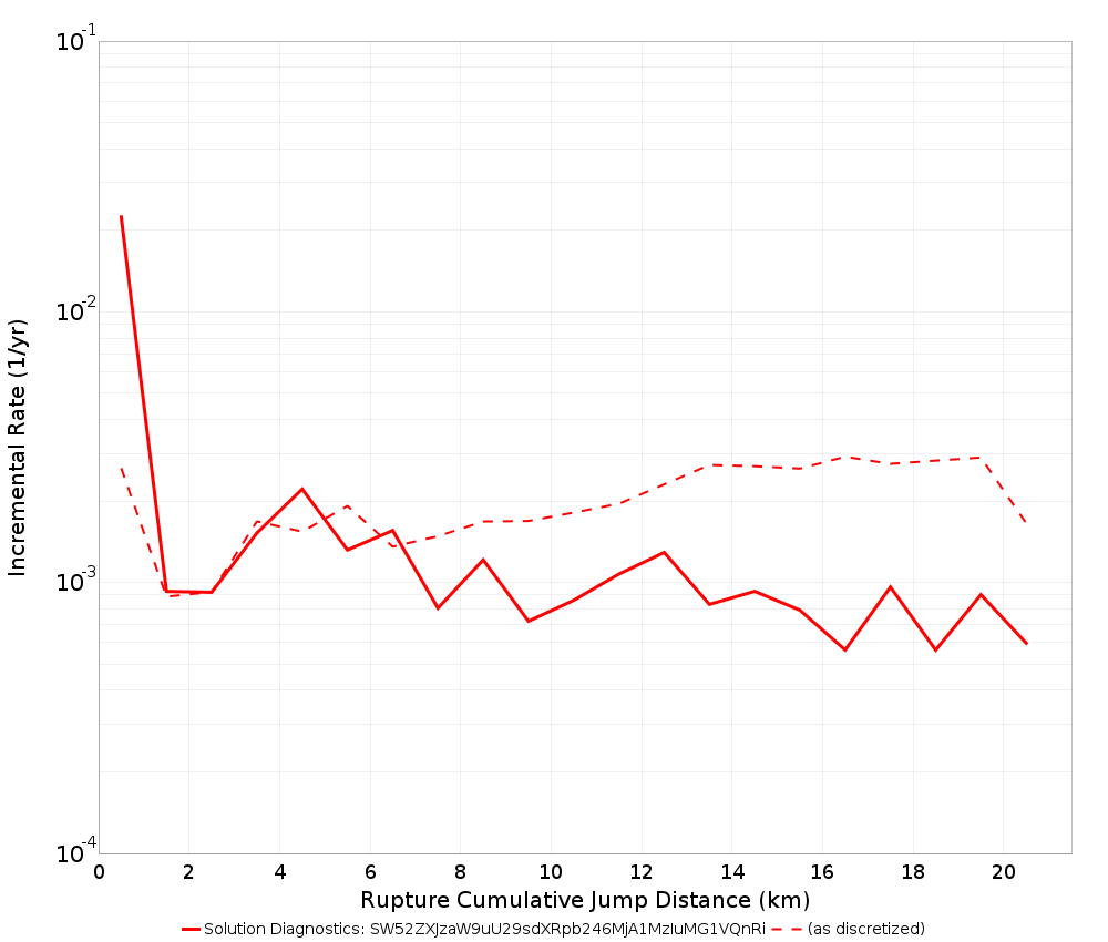 Cumulative Jump Dist Plot