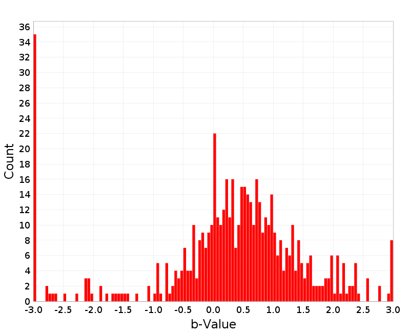 Histogram