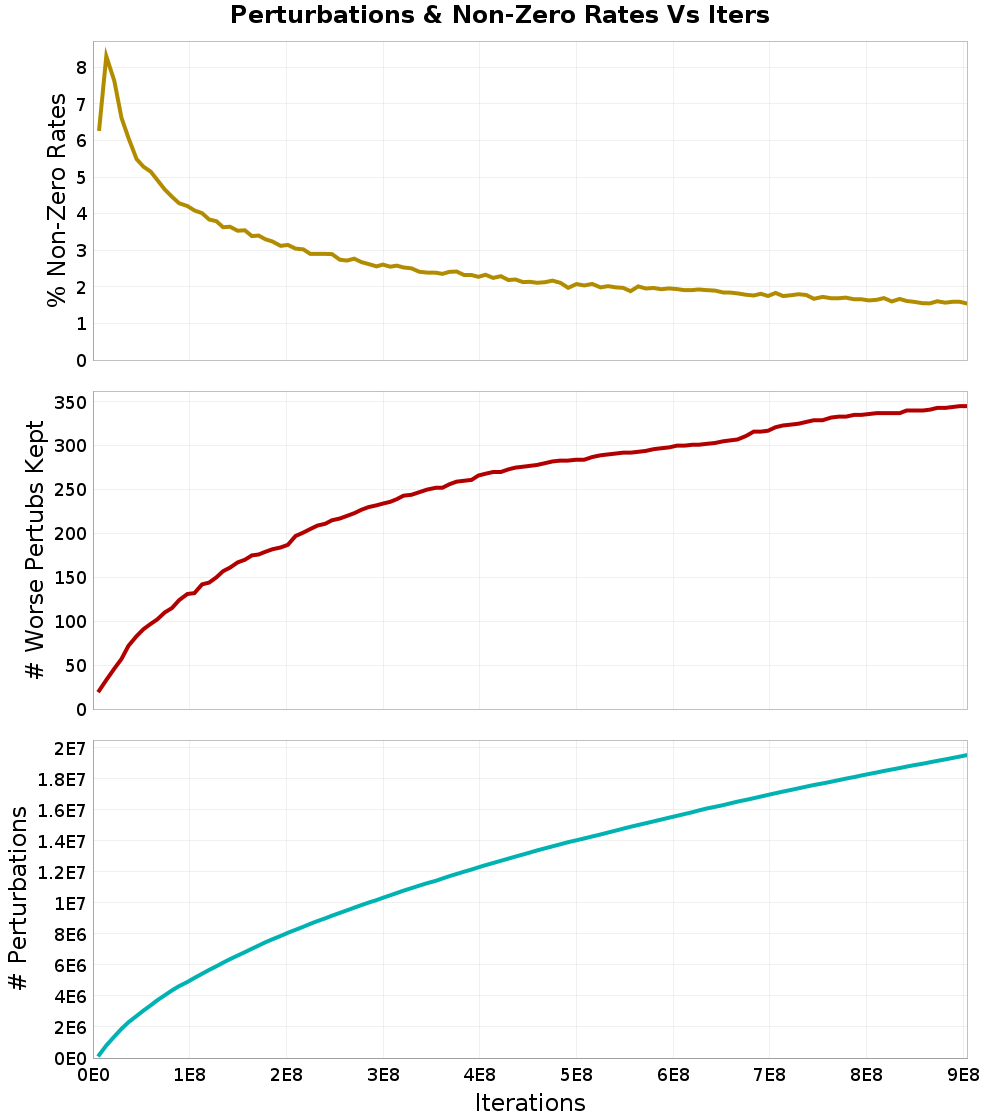 Perturbations
