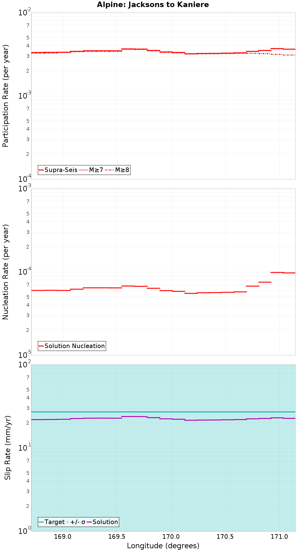 Along-strike plot