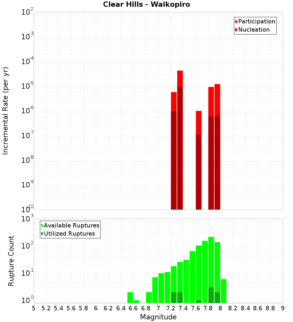 Incremental Plot