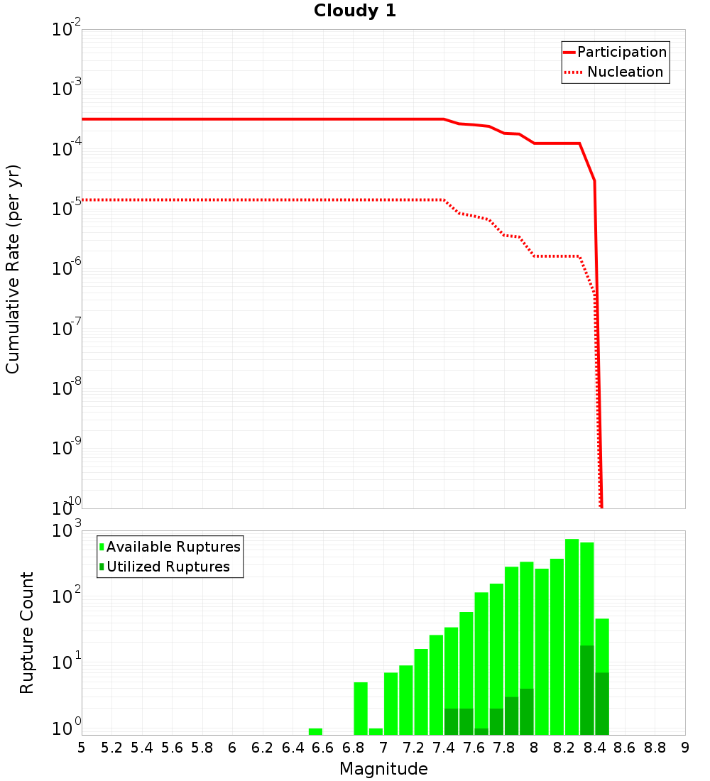 Cumulative Plot