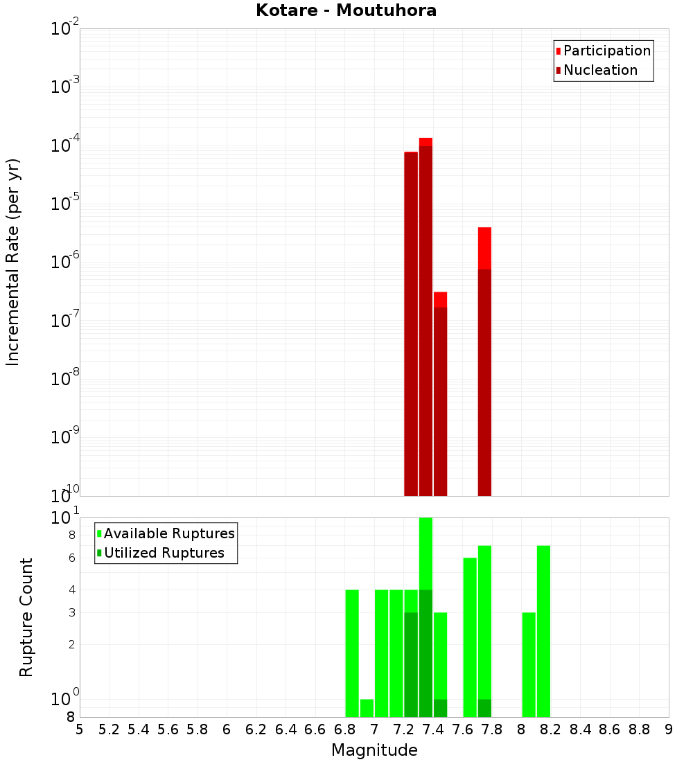 Incremental Plot