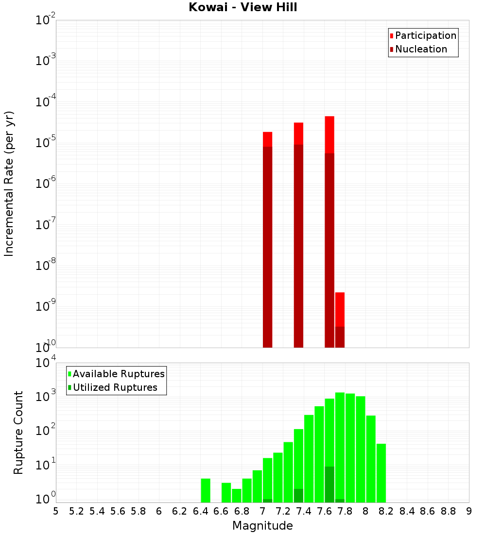 Incremental Plot