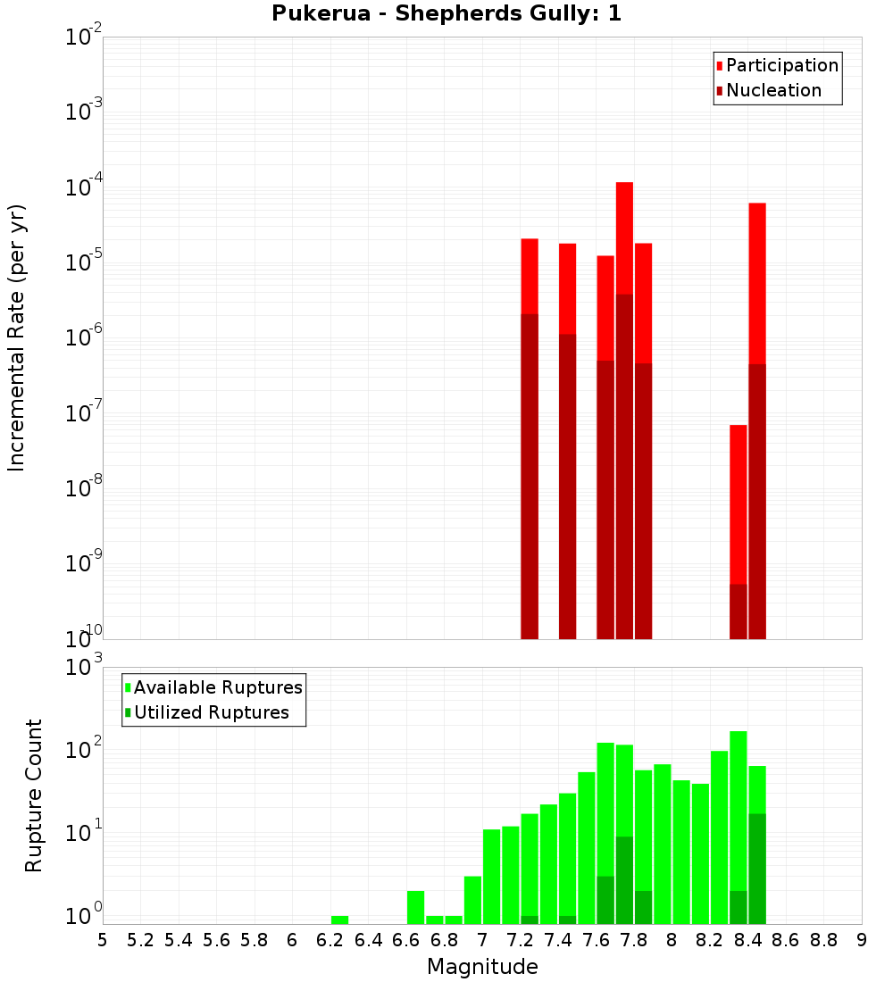 Incremental Plot