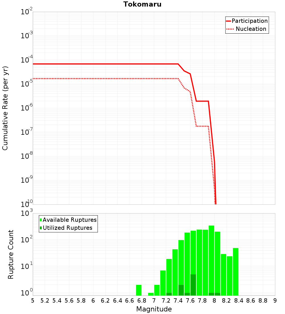 Cumulative Plot