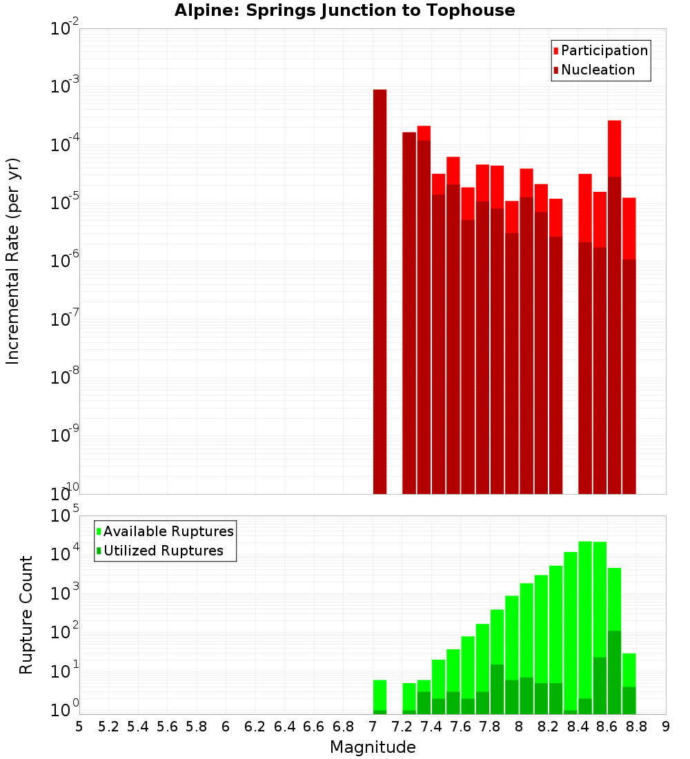 Incremental Plot