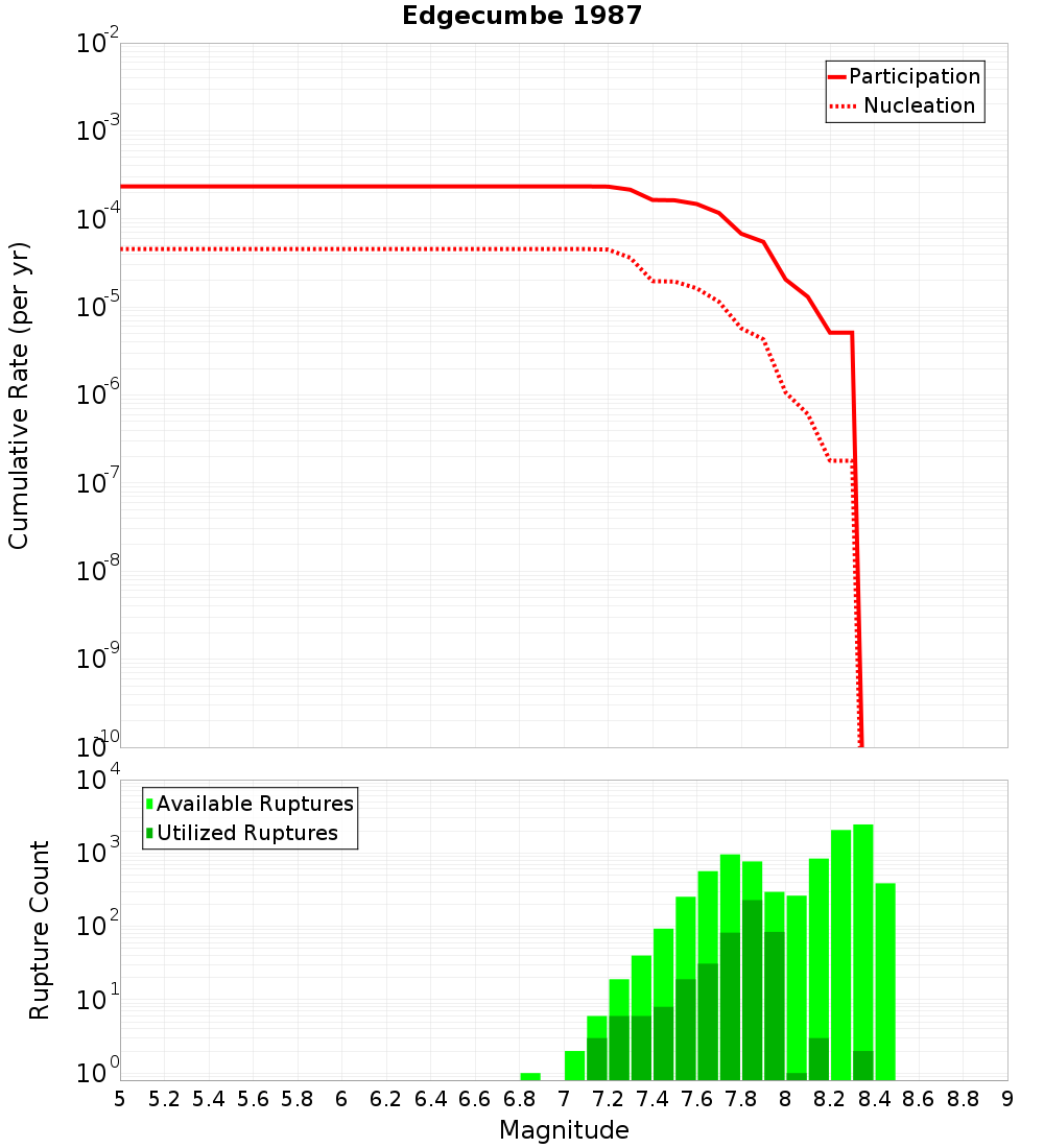 Cumulative Plot