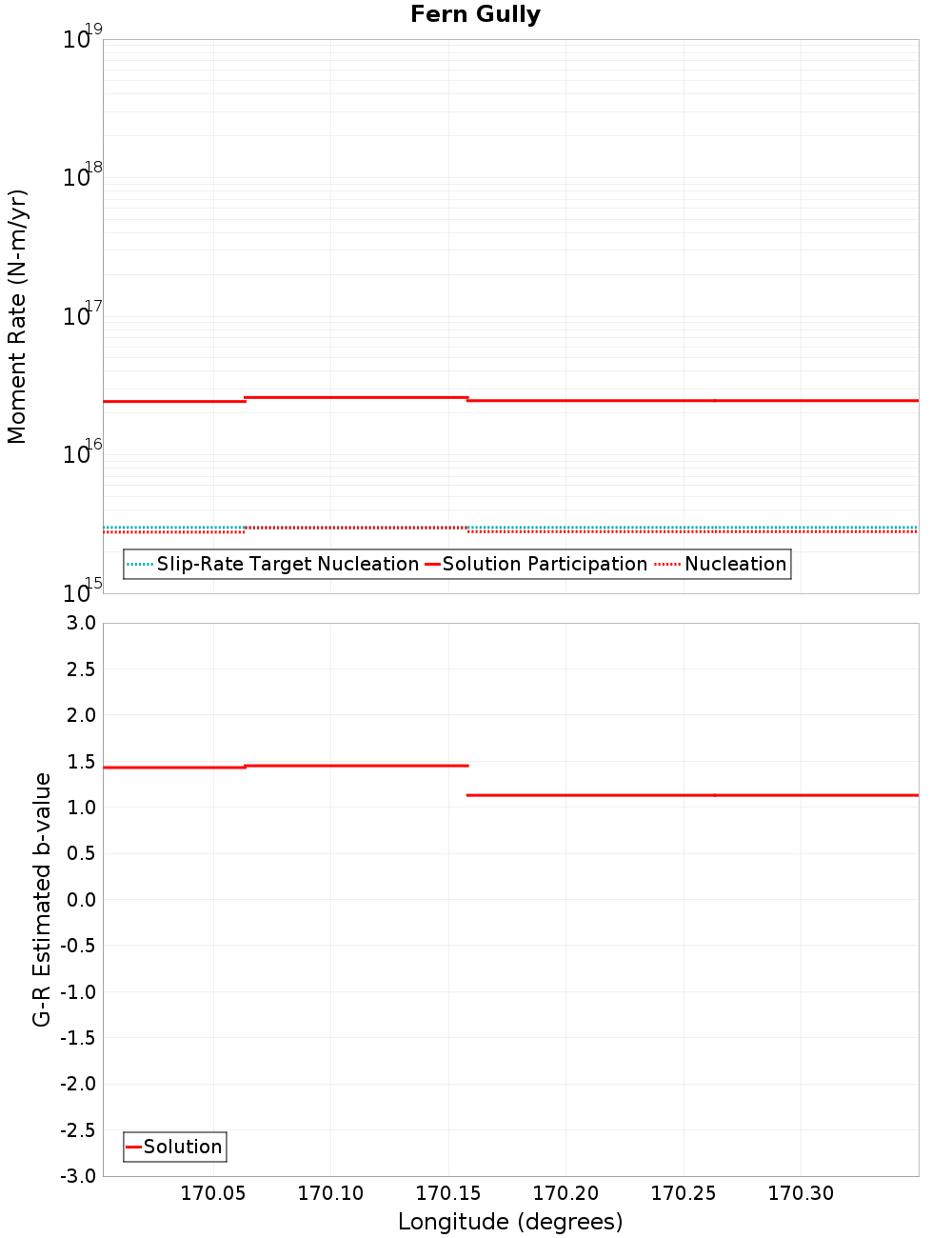 Along-strike plot