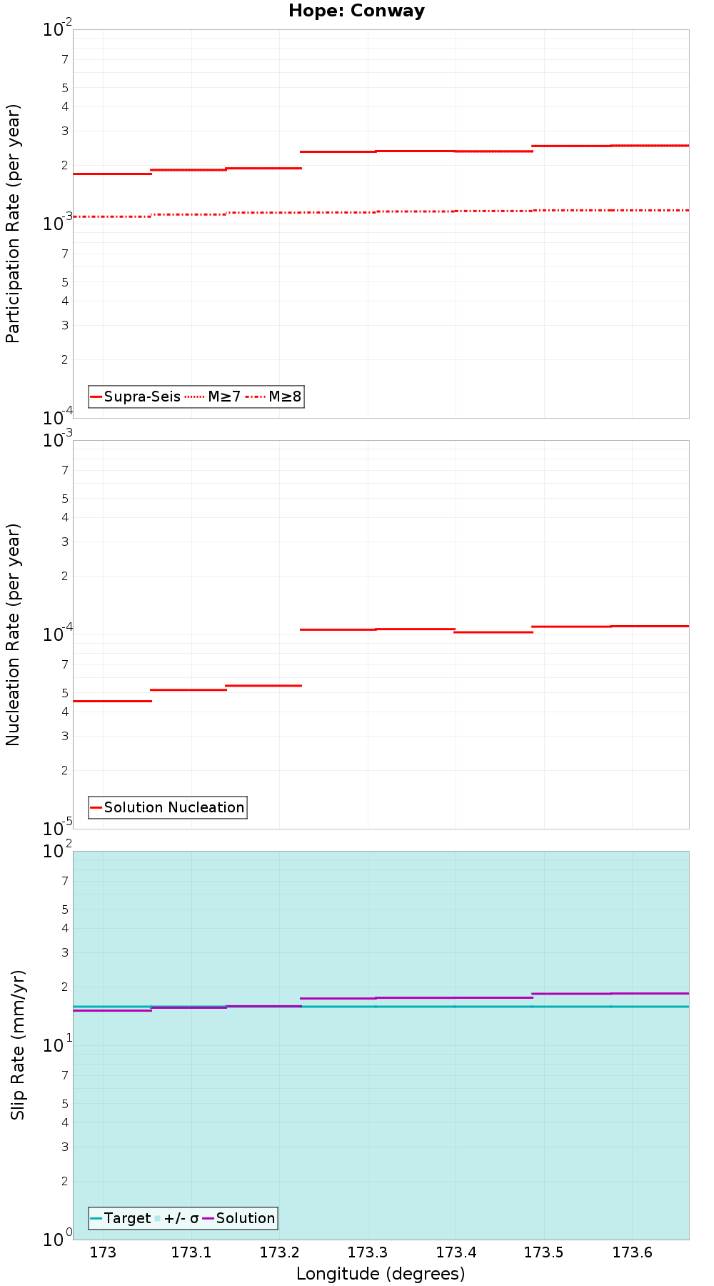 Along-strike plot