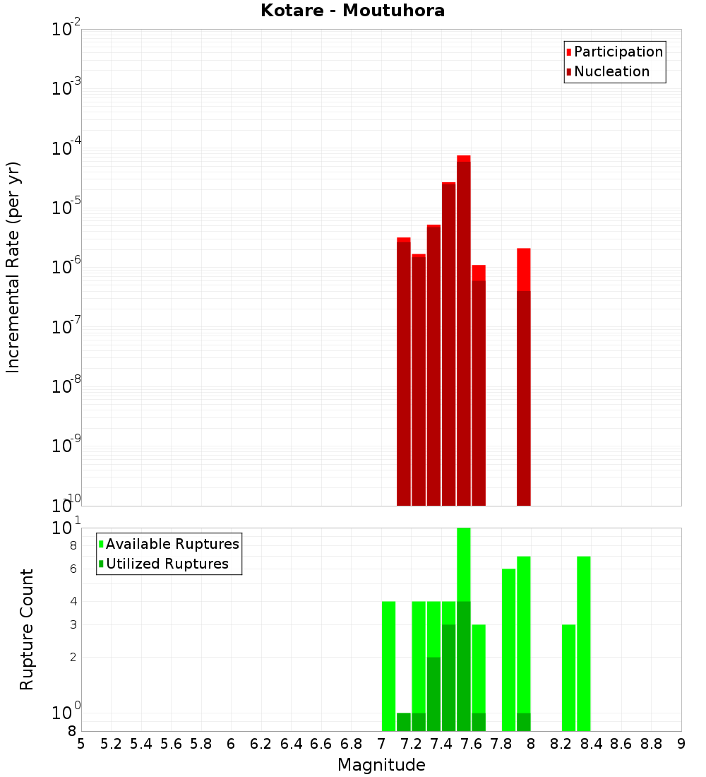 Incremental Plot