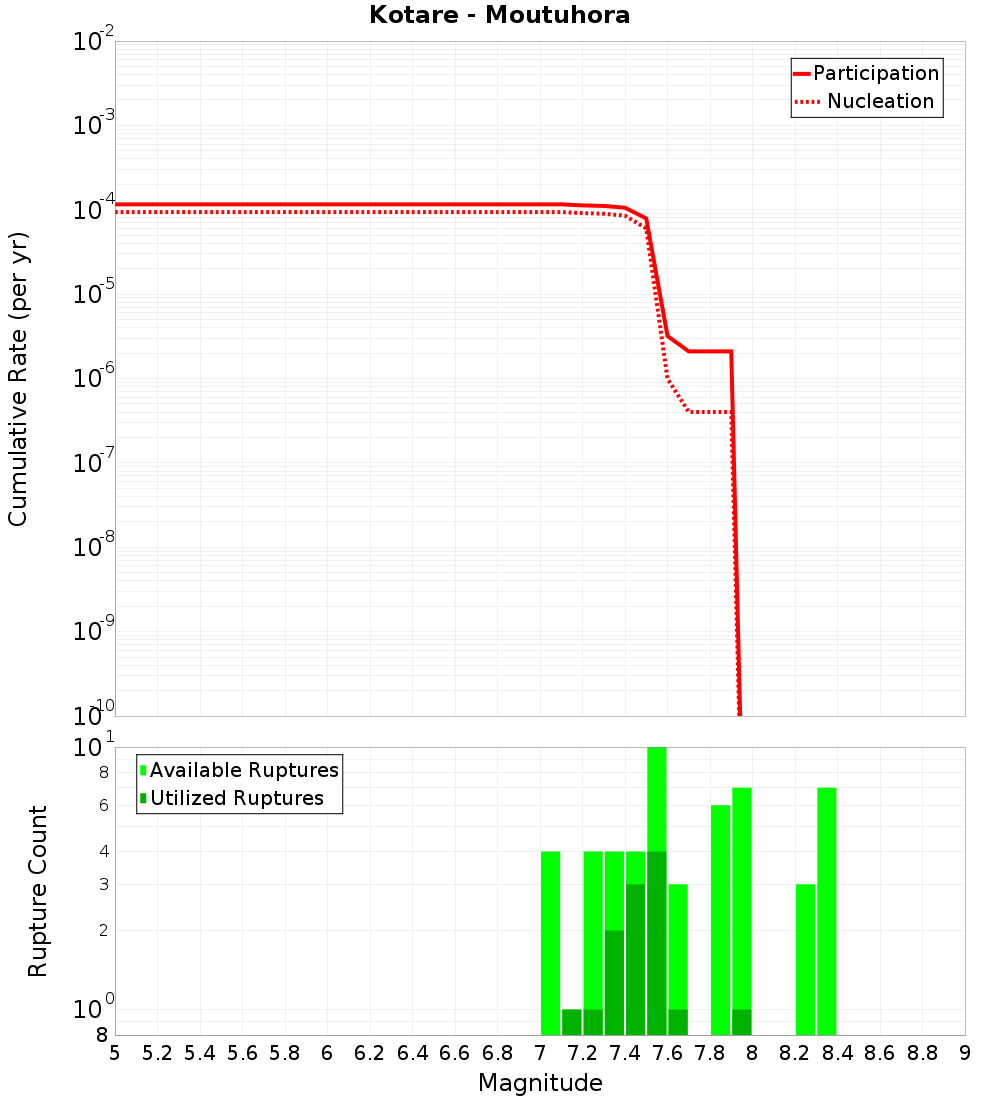Cumulative Plot
