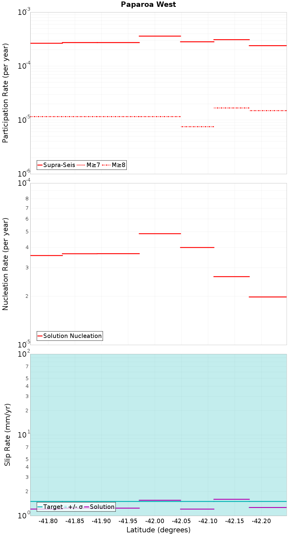Along-strike plot