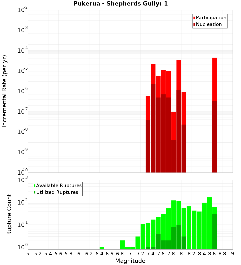 Incremental Plot