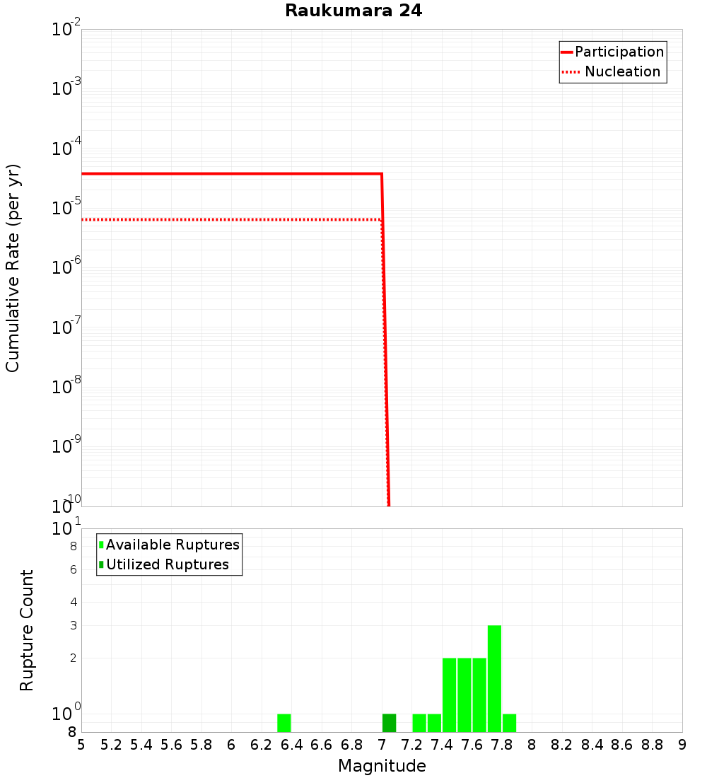 Cumulative Plot