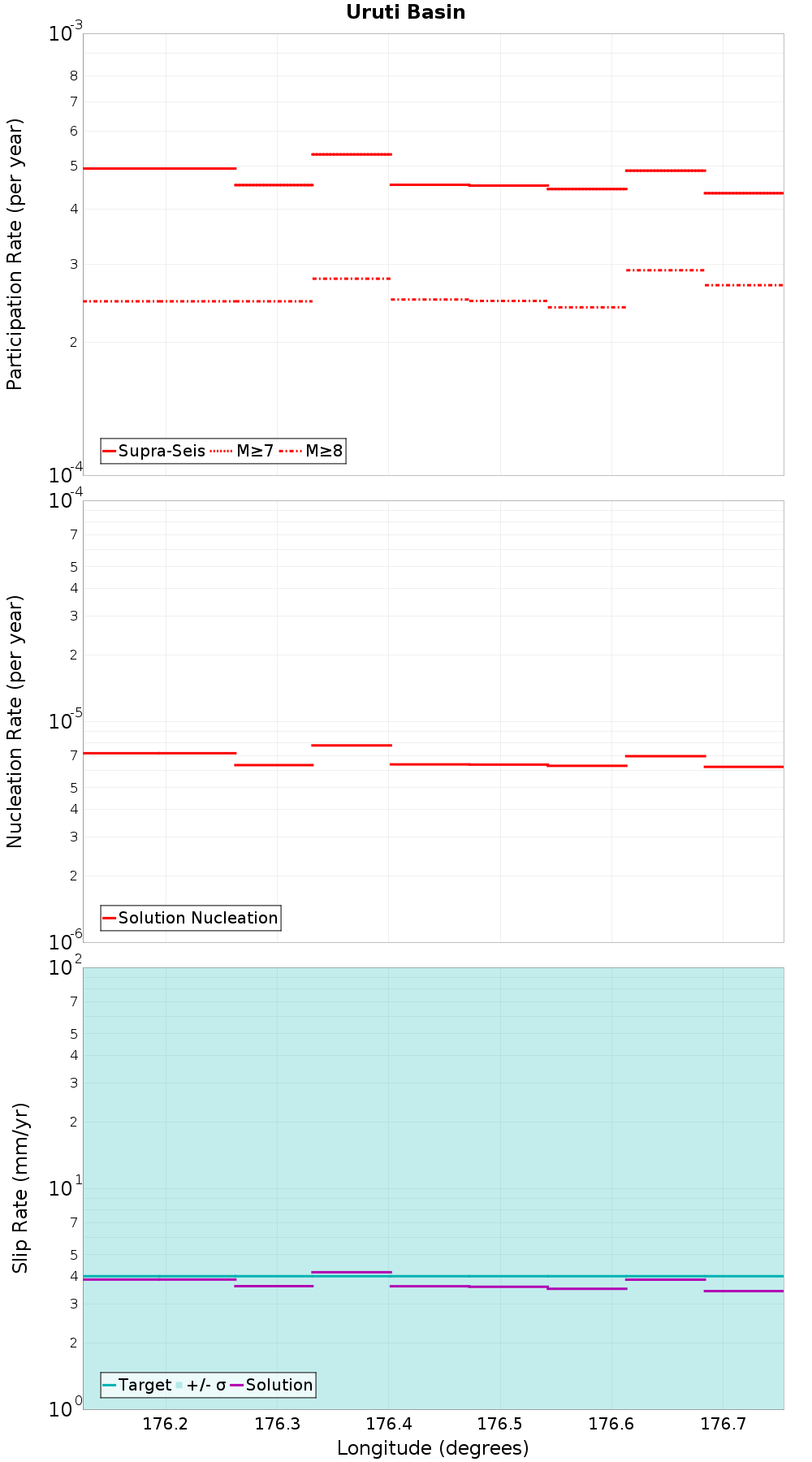 Along-strike plot