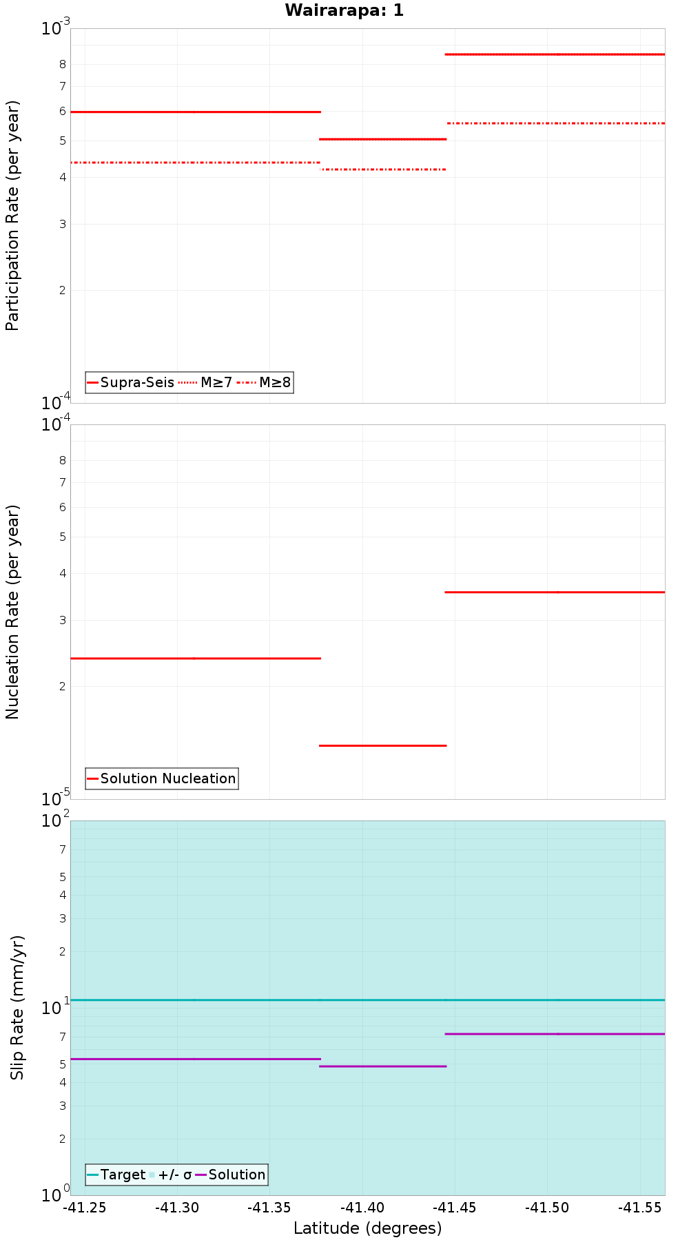 Along-strike plot