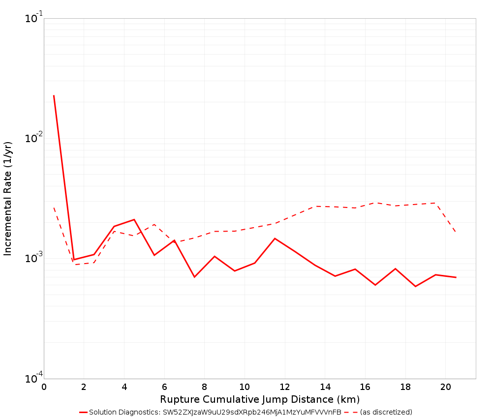 Cumulative Jump Dist Plot