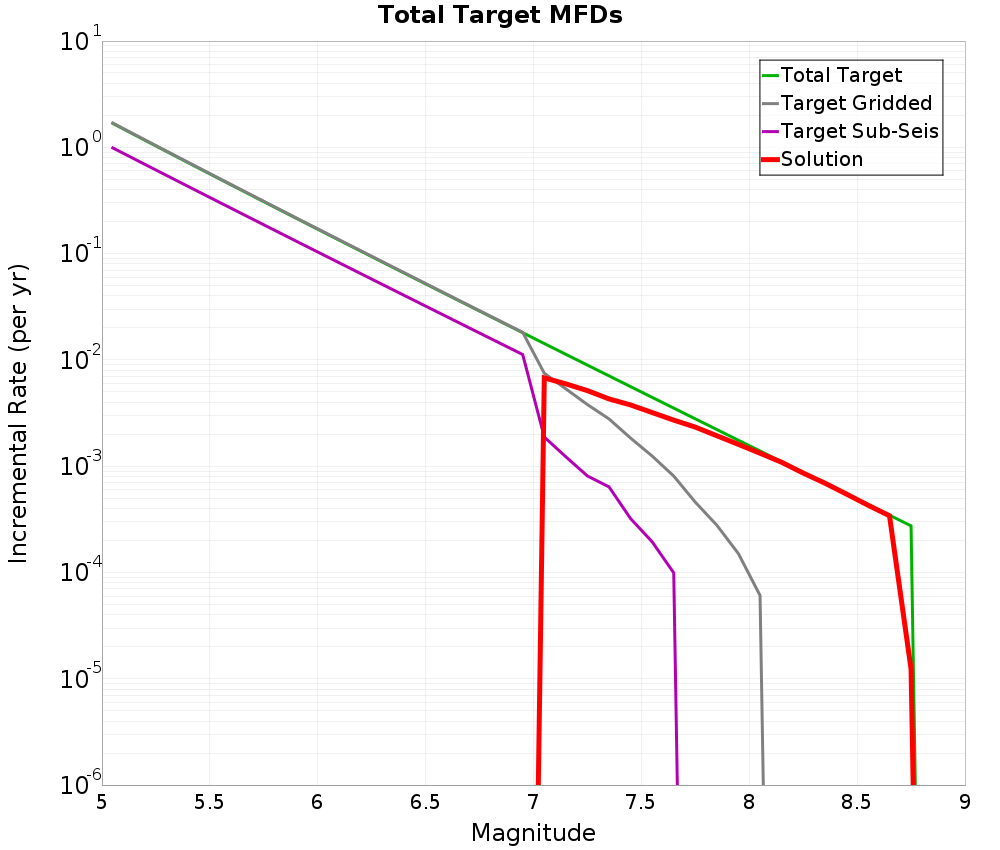 Incremental Plot
