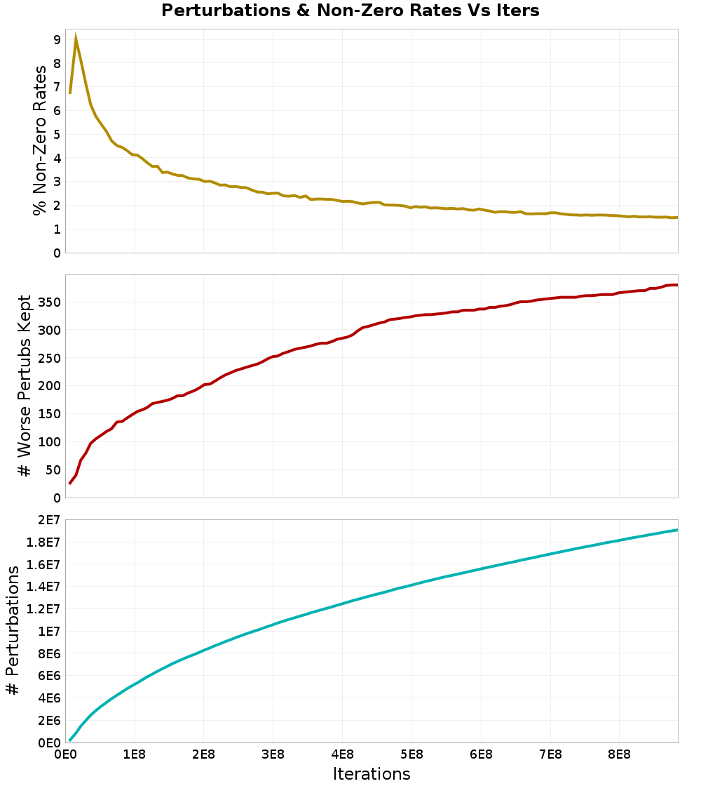 Perturbations