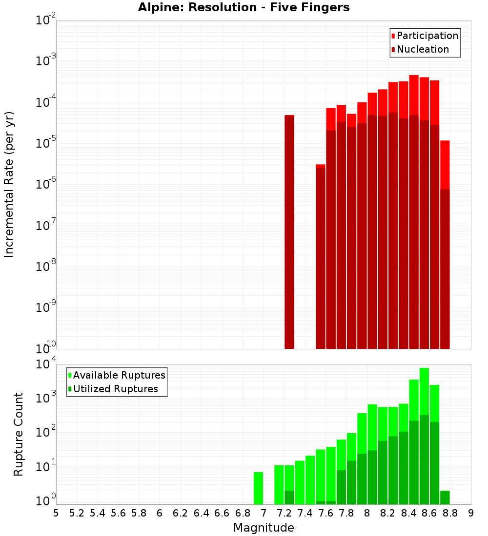 Incremental Plot