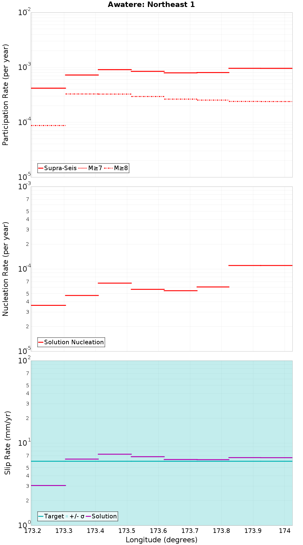 Along-strike plot