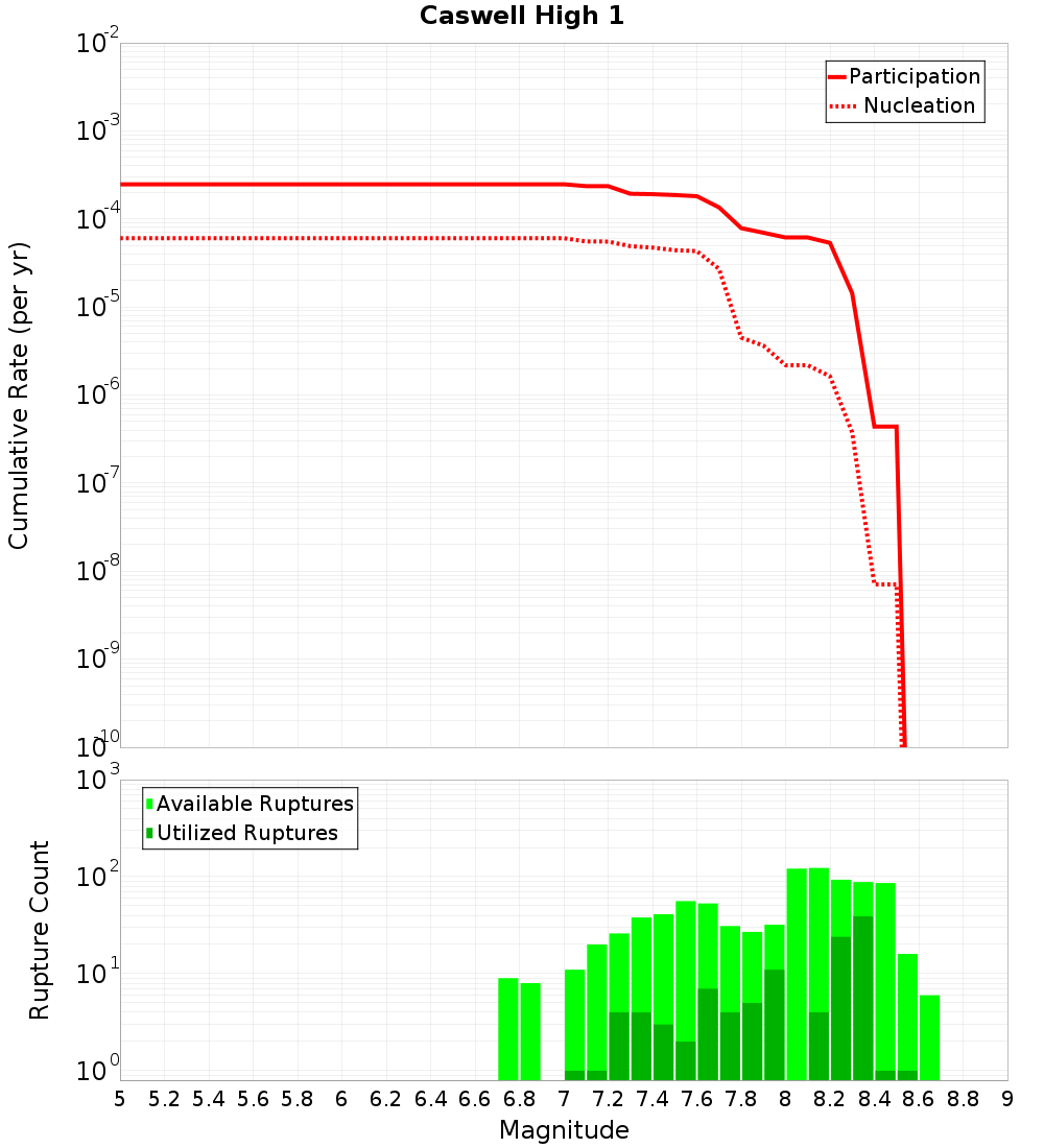 Cumulative Plot