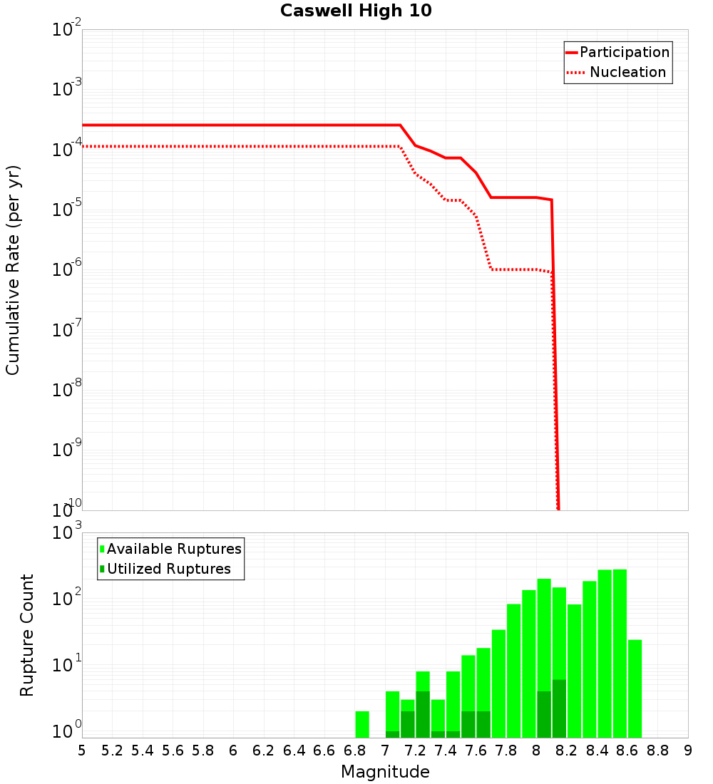Cumulative Plot