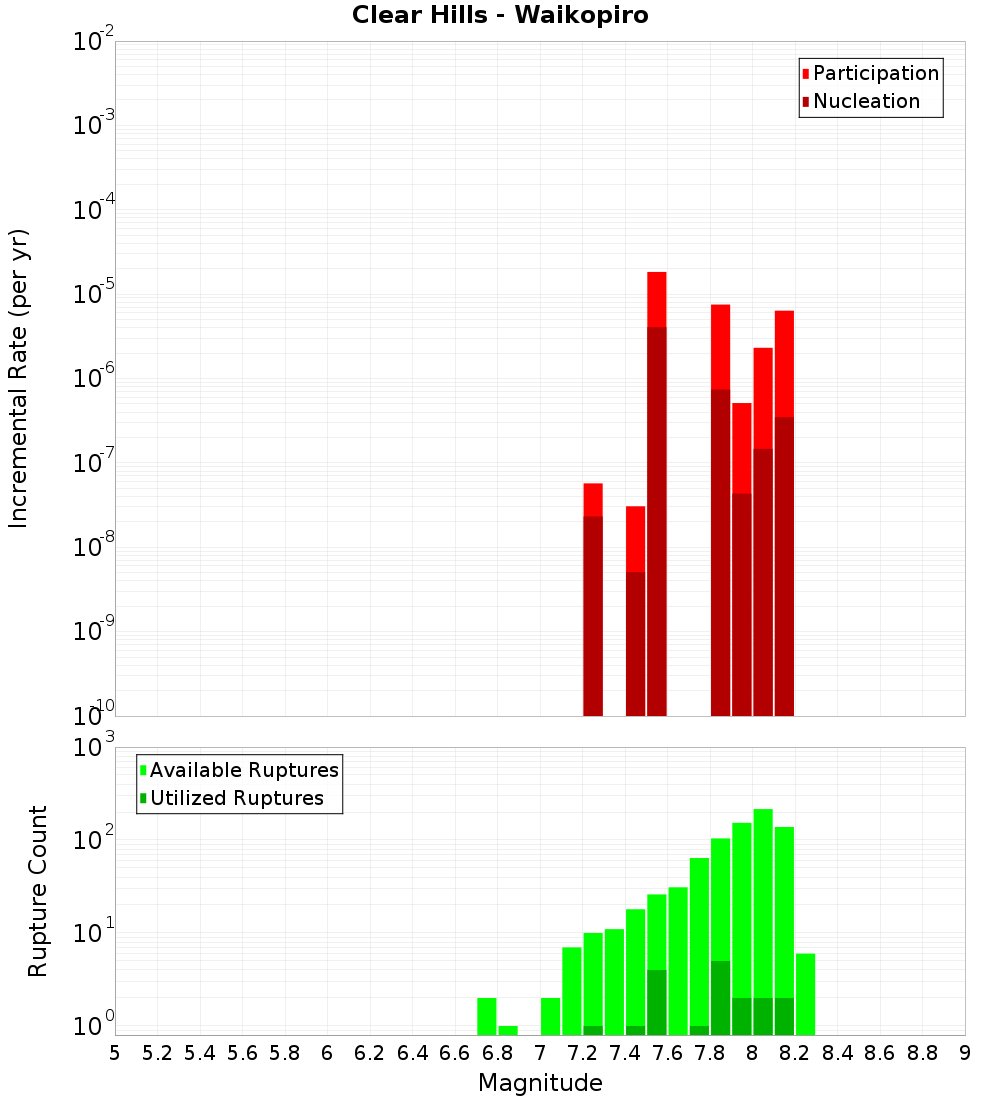Incremental Plot