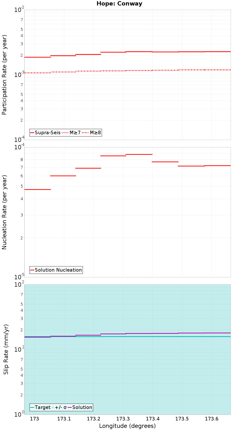 Along-strike plot