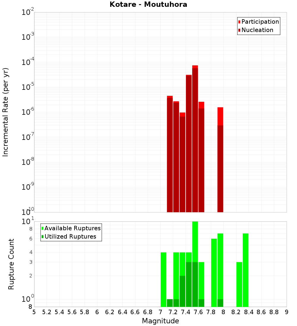 Incremental Plot
