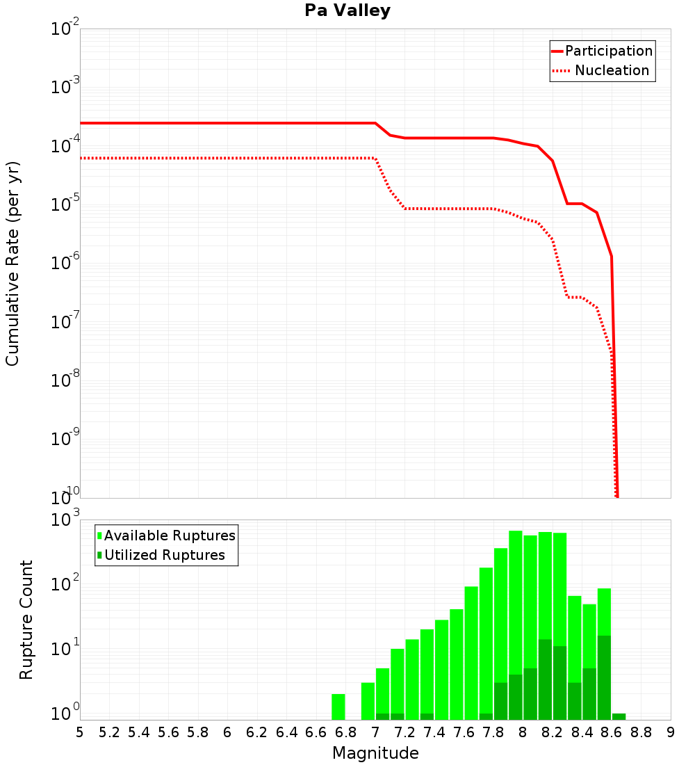 Cumulative Plot