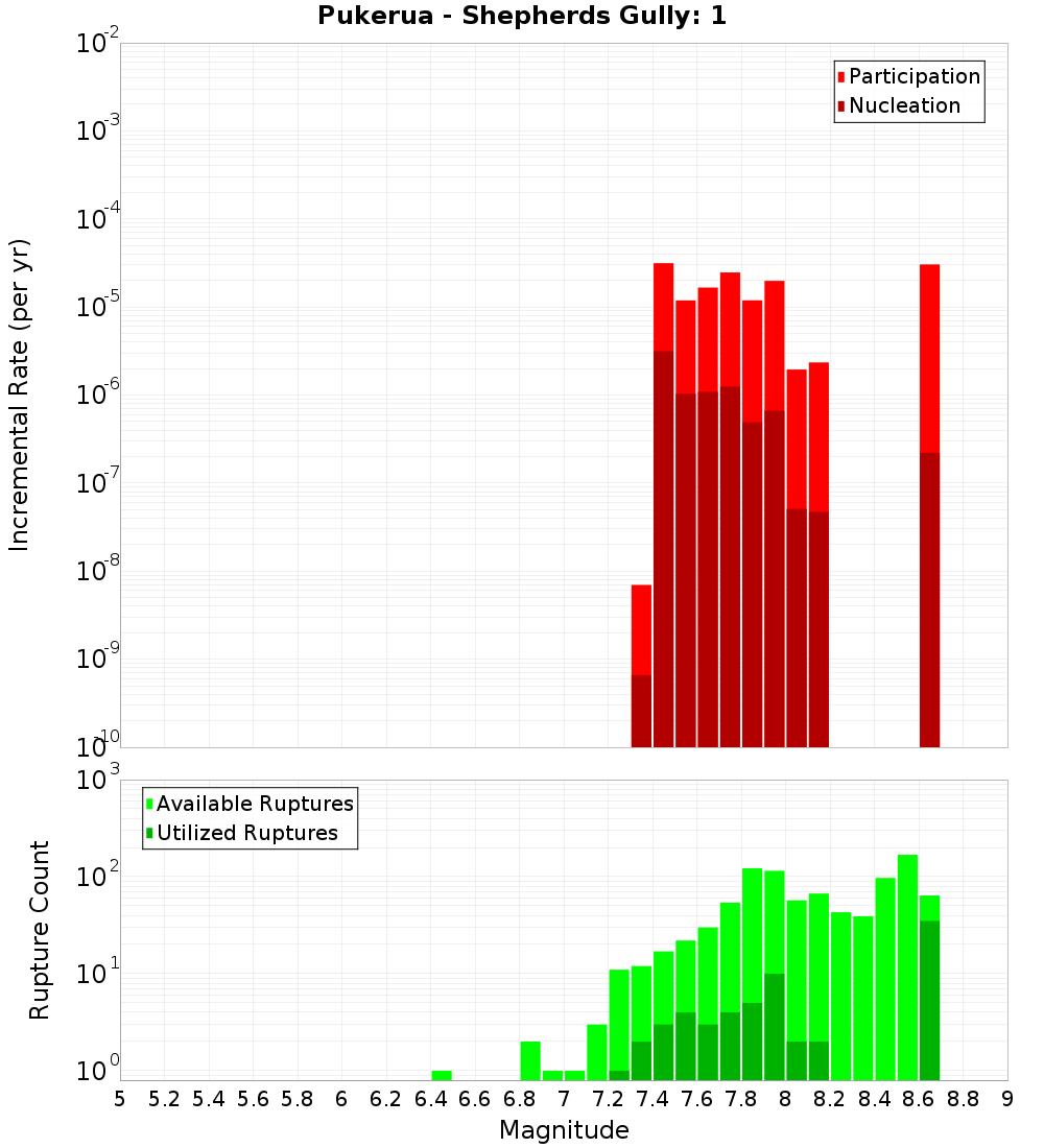 Incremental Plot