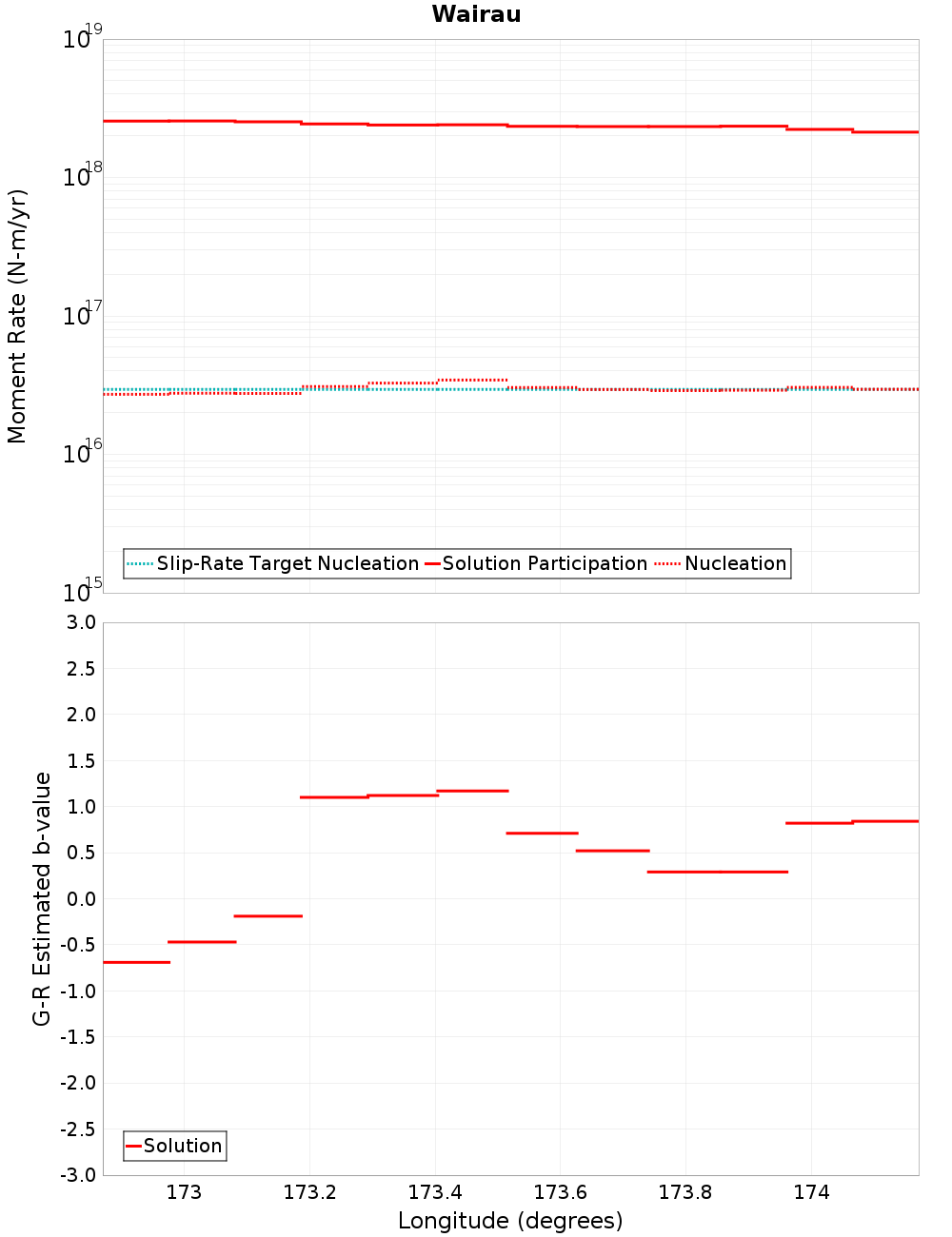 Along-strike plot