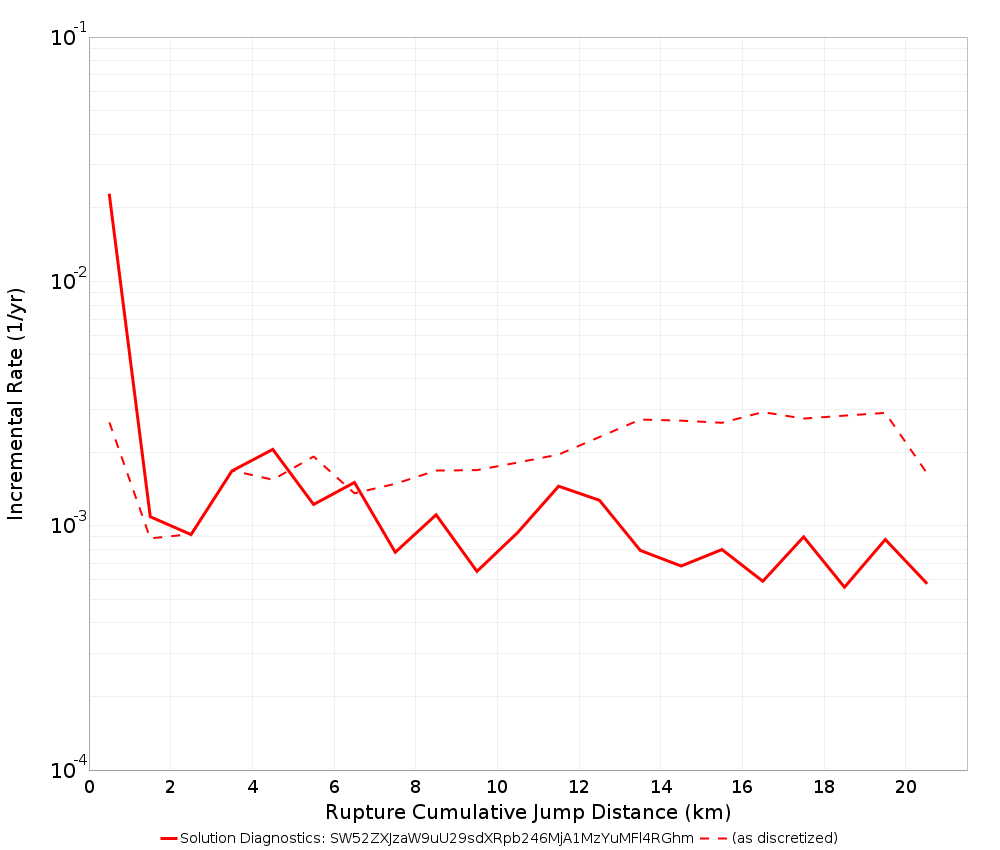 Cumulative Jump Dist Plot