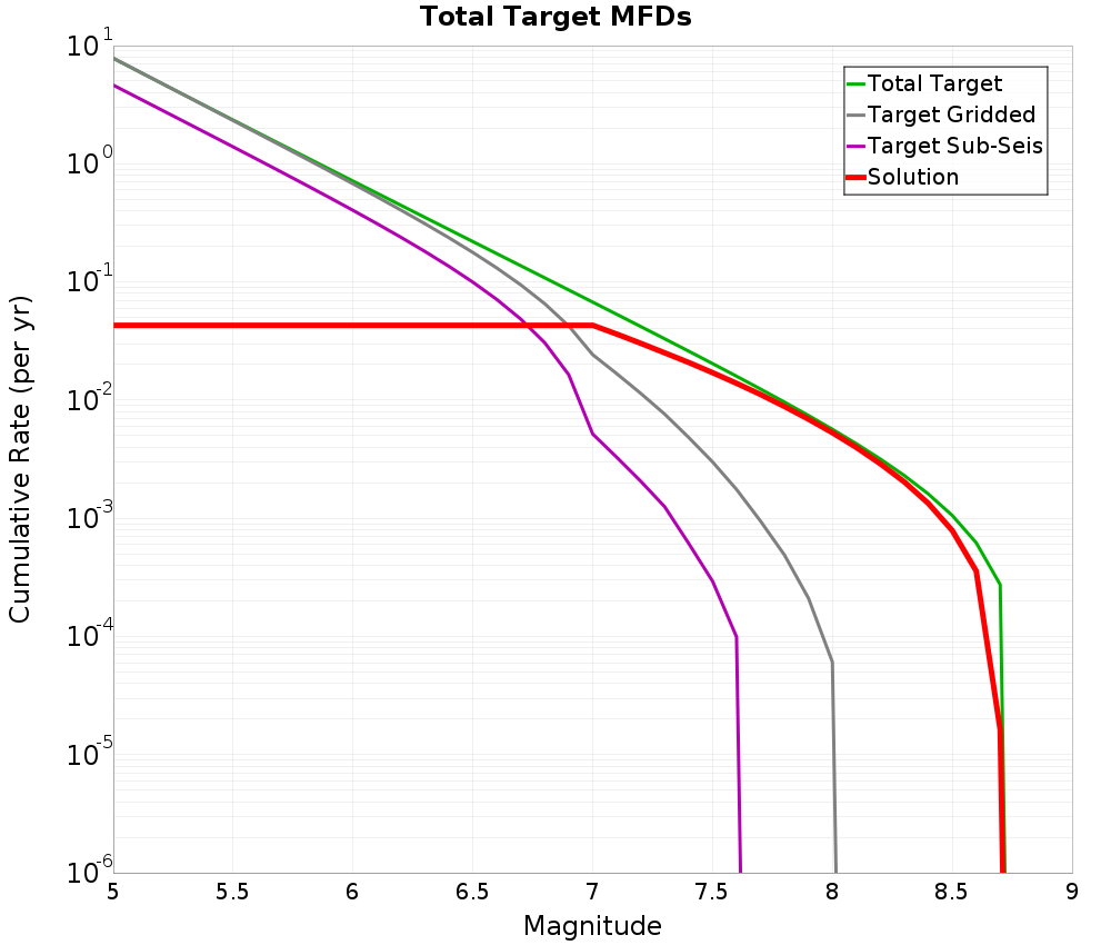 Cumulative Plot