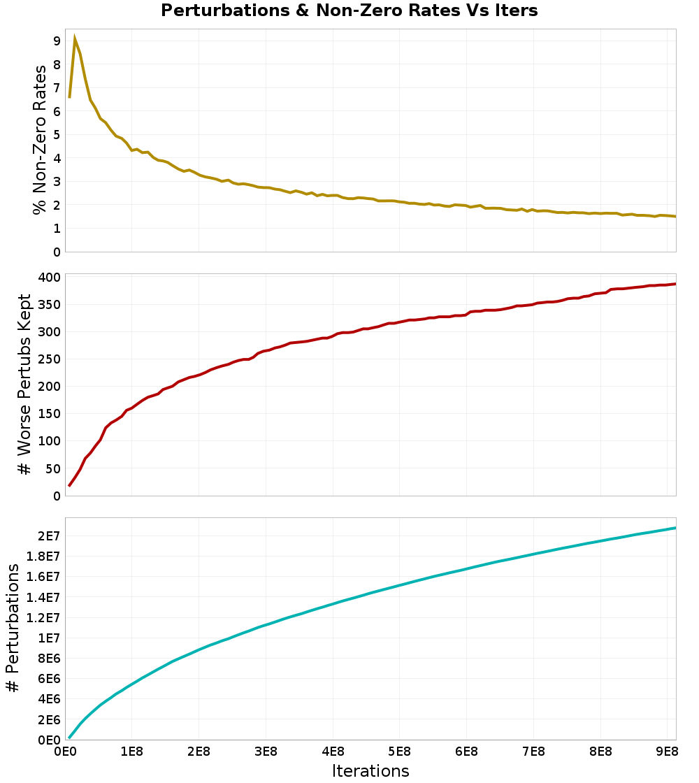 Perturbations