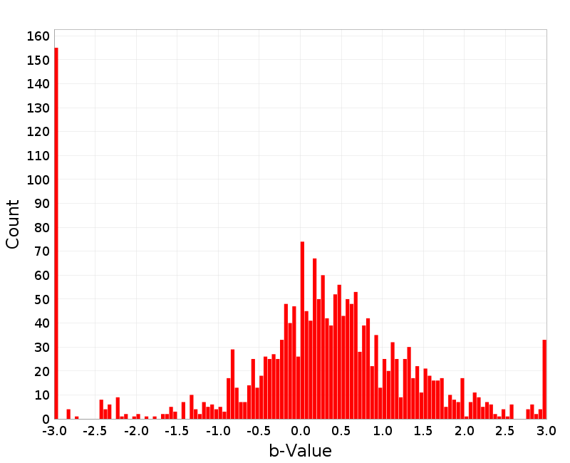 Histogram