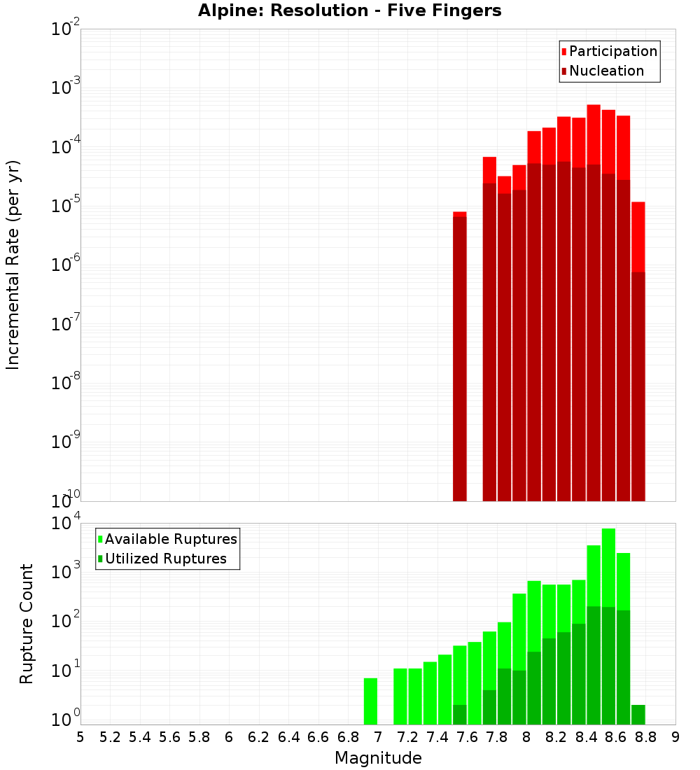 Incremental Plot